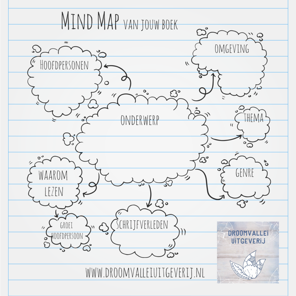 Mindmap voor het schrijven van een boek